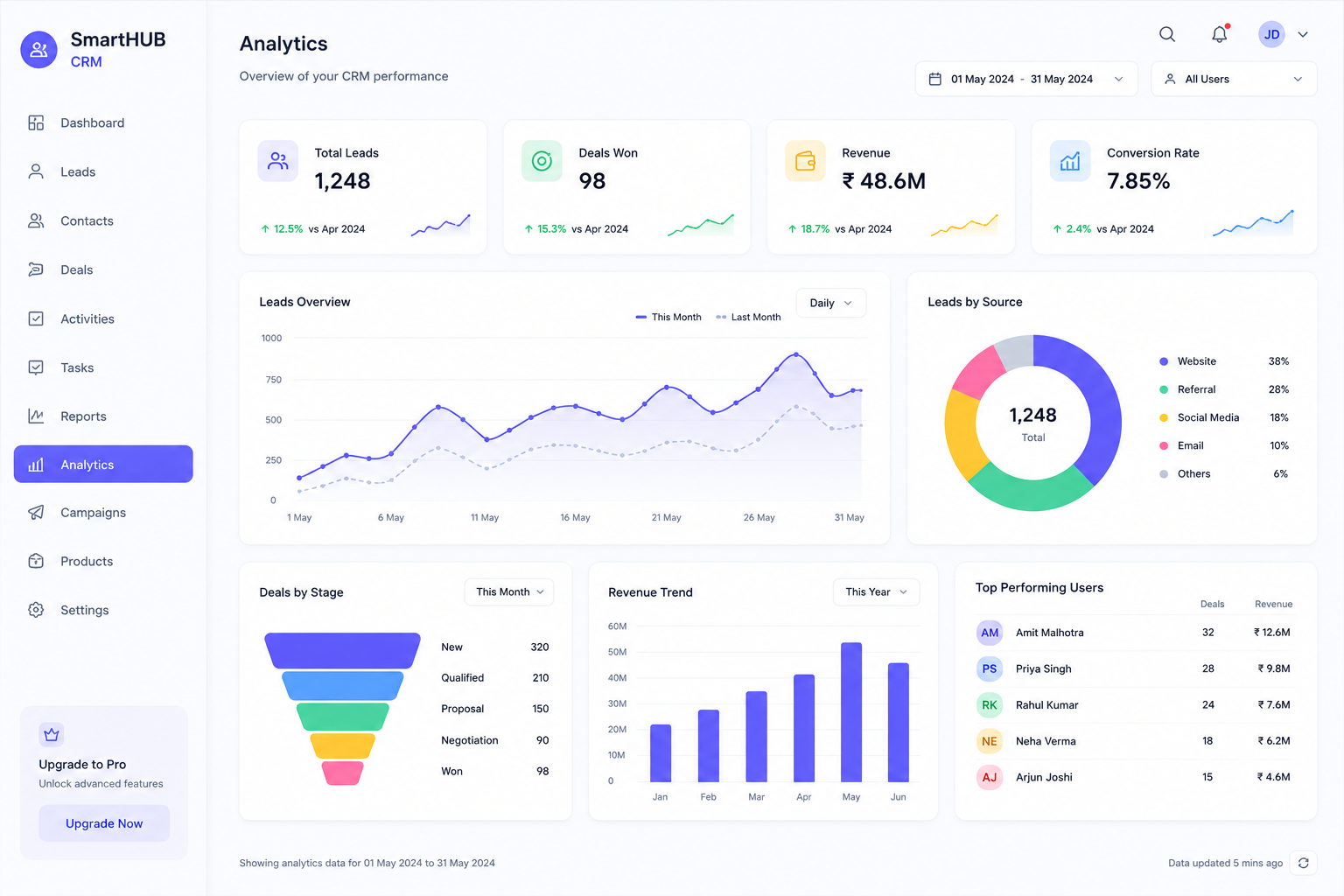 SmartHUB Analytics View
